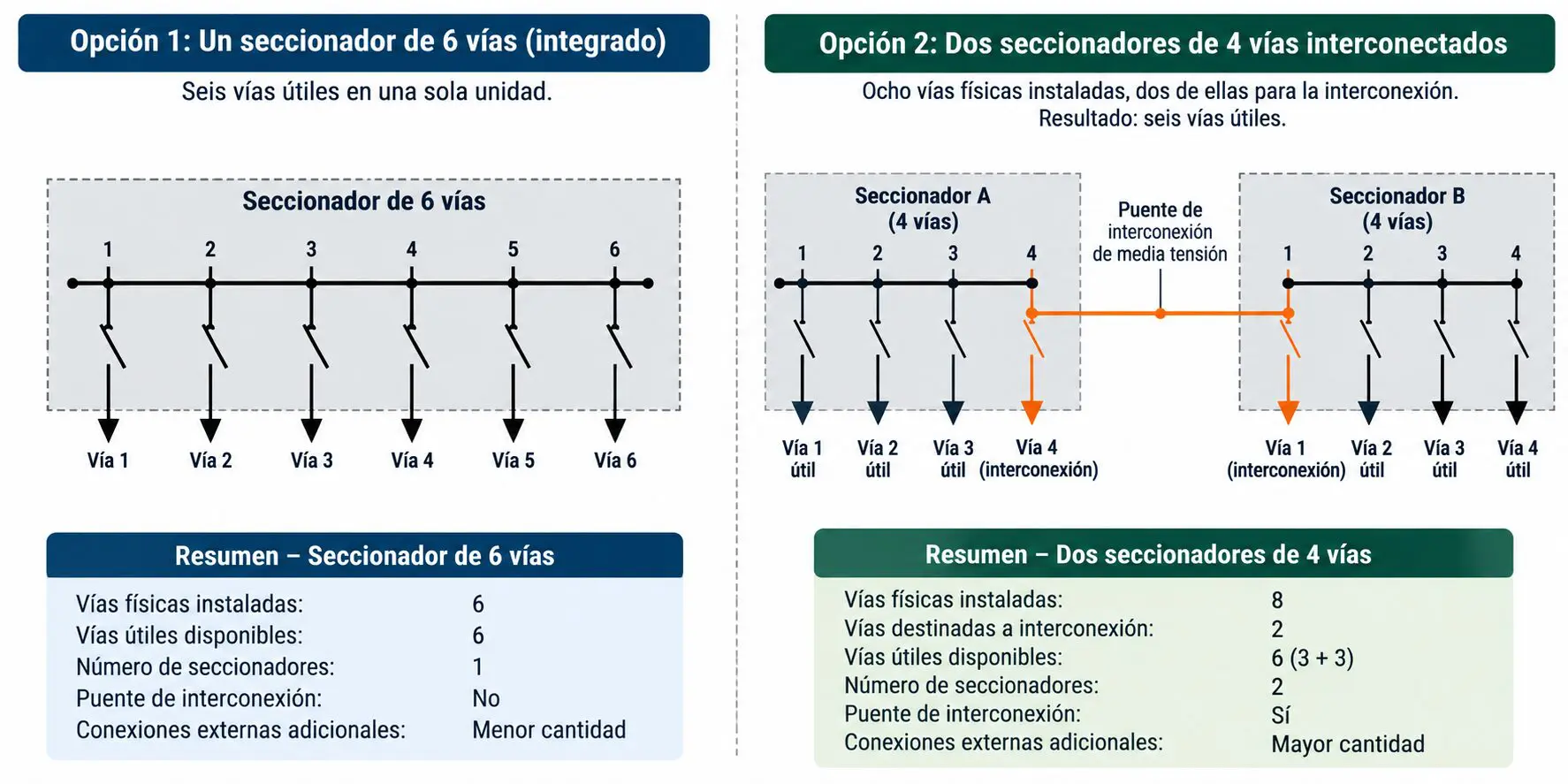Seccionador de media tensión de 6 vías integrado