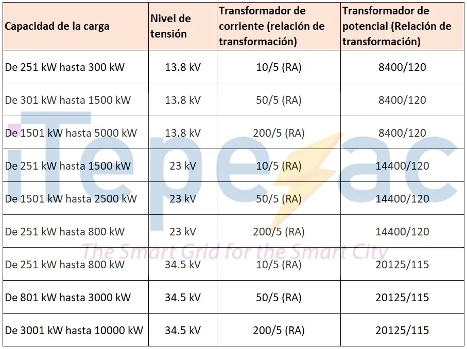 Electrical transformers specifications table in Spanish.