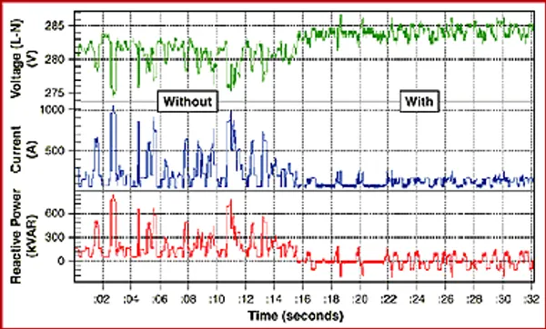 Voltage, current, reactive power graph over time.