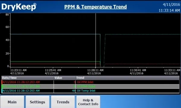 Graph showing PPM and temperature trends.