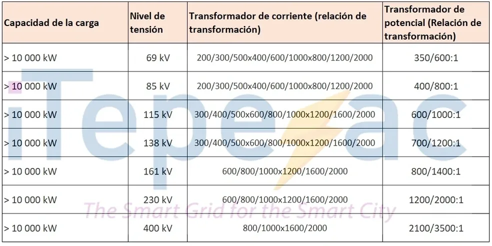 Electrical transformer specifications table in Spanish.