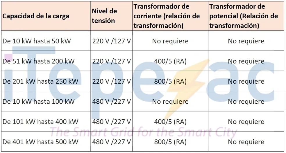 Electrical transformer specifications table in Spanish.