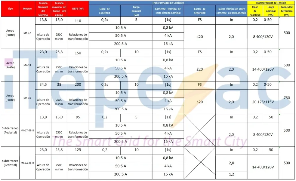 Electrical specifications table with various parameters.